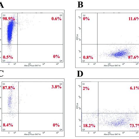 Figure A1 Flow Cytometric Analysis Of SH SY5Y Cells And BM MSCs