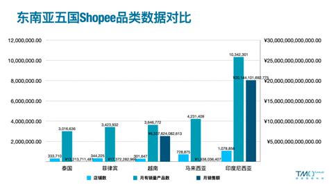 2021年最新东南亚电商市场数据报告销售额