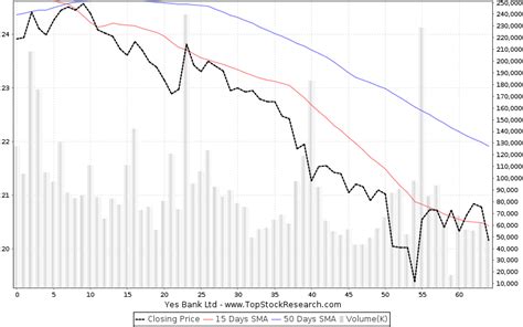 Yes Bank Stock Analysis- Share price, Charts, high/lows, history