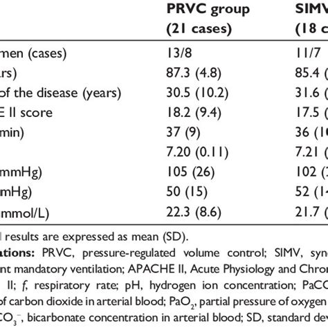 Comparisons Between The Two Groups In Sex Age Respiratory Rate And