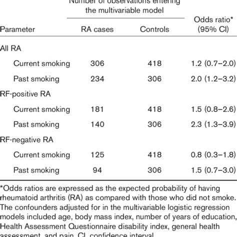 Adjusted Odds Ratios For Developing Rheumatoid Arthritis According To