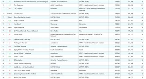 Hamish And Andy Back On Top Of The Australian Podcast Ranker