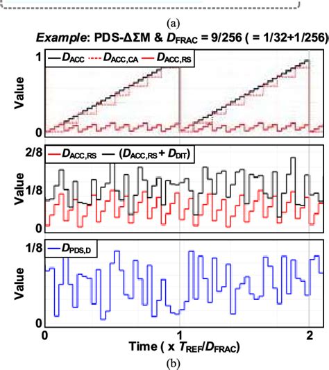 Figure From A Low Jitter Ring Dco Based Fractional N Digital Pll With