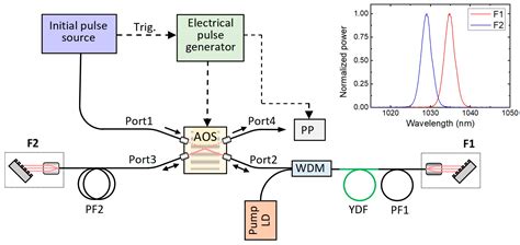 Photonics Free Full Text Regenerative Shaper Of Ultrashort Light Pulses