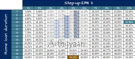 How Much Time And Interest Do You Save If You Pay Off Your Home Loan Using A Step Up Emi