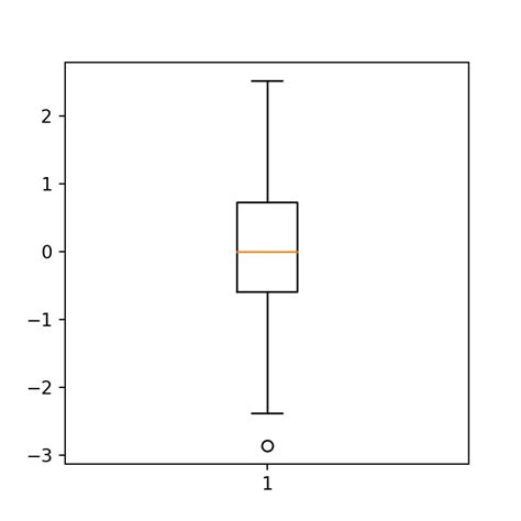 Box Plot In Matplotlib Python Charts