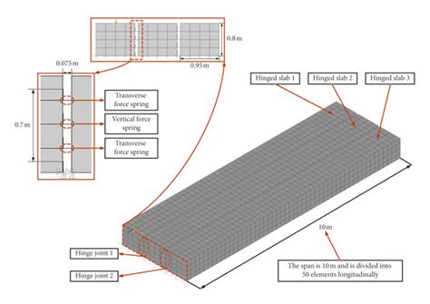 Finite Element Analysis Model Download Scientific Diagram