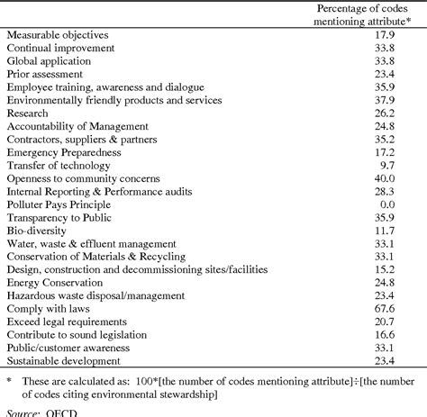 Table From Deciphering Codes Of Corporate Conduct A Review Of Their