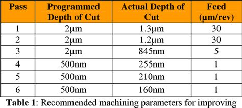 Table 1 From SINGLE POINT DIAMOND TURNING EFFECTS ON SURFACE QUALITY