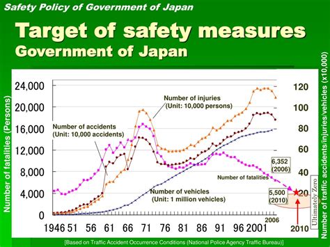 PPT - September 2007 Road Transport Bureau MLIT Japan PowerPoint