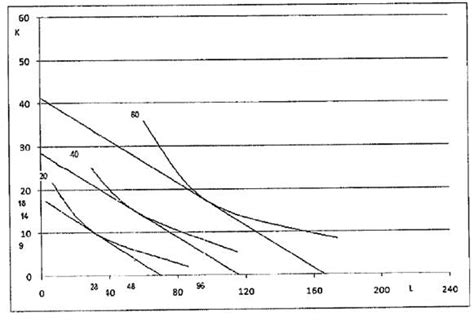 💌 Isocost line. Concept of Isocost Line. 2022-10-17