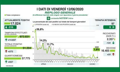 Coronavirus In Lombardia 272 Nuovi Positivi 25 In Brianza I DATI