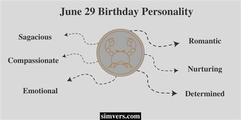 June 29 Zodiac: Birthday, Personality, & Traits (Full Guide)