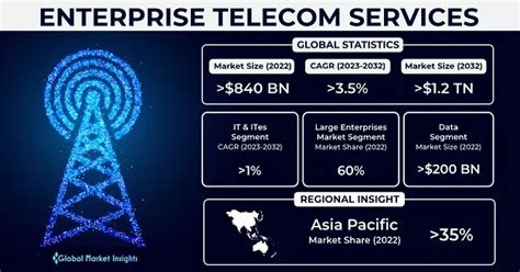 エンタープライズテレコムサービス市場規模、分析レポート2032