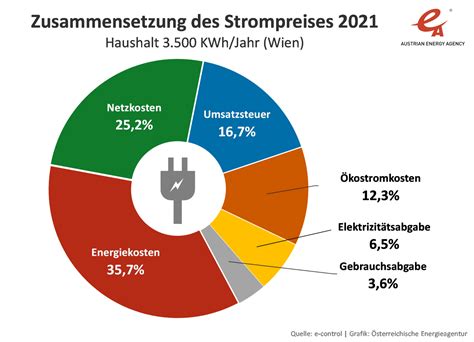 Strom Großhandelspreise starten 2022 mit neuem Rekord