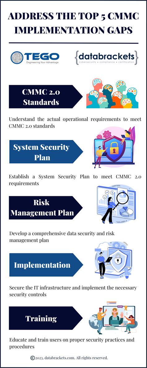 Top Cmmc Implementation Gaps