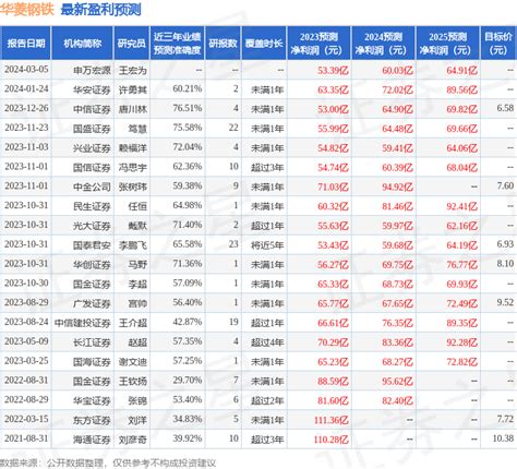 华菱钢铁（000932）2023年年报简析：净利润减2038公司数据同比