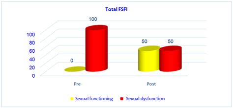 Figure 1 Percentage Distribution Of Womens Total Sexual Functions Indicators N 70 Impact