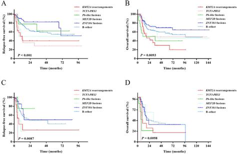 Rfs And Os In Fusion Defined Groups A Rfs In The Whole Cohort B