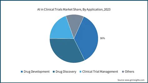 Ai In Clinical Trials Market Size Share Statistics Report