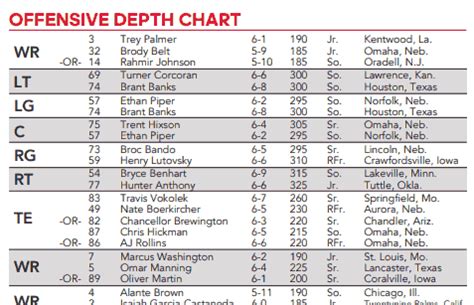 2022 Nebraska Football Depth Chart Indiana Week HuskerMax