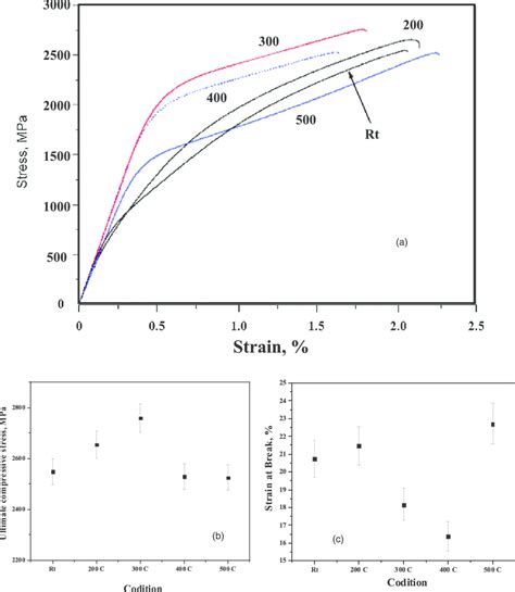 A Compressive Stress Strain Curve B Ultimate Compressive Strength Download Scientific