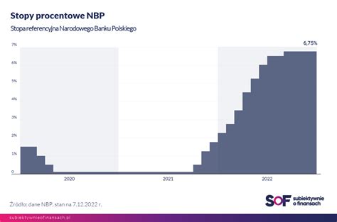 Stopy Procentowe Nbp Subiektywnie O Finansach Maciej Samcik