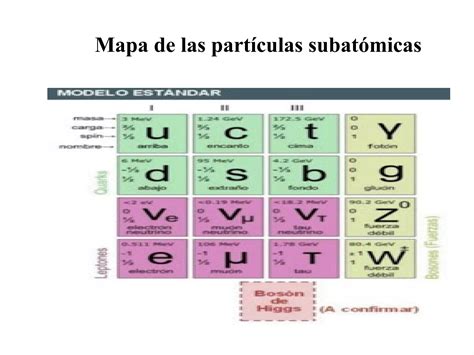 Mapa de las partículas subatómicas PPT