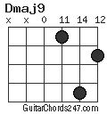 Dmaj9 Guitar Chord - Guitar Chords 247