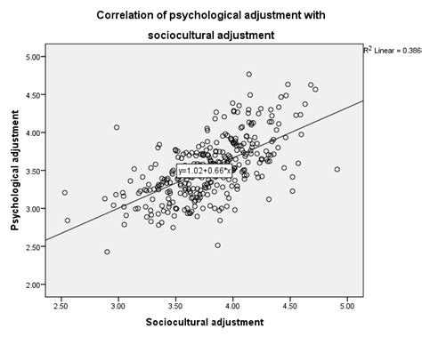 3 The Scatterplots And Linear Regression Line For Correlation Between