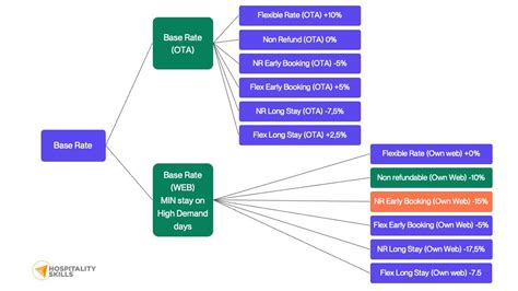 tips    structure  rate structure   hotel
