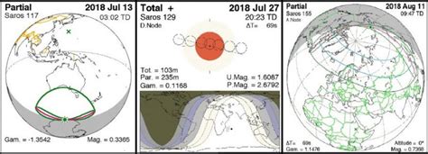 Cambio De Polaridad Dos Eclipses Parciales De Sol Y Un Eclipse Total