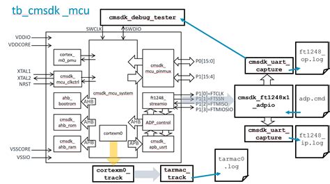 Arm Cortex M0 Microcontroller SoC Labs