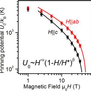 Magnetic Field Dependence Of The Pinning Potential U Full Lines Are