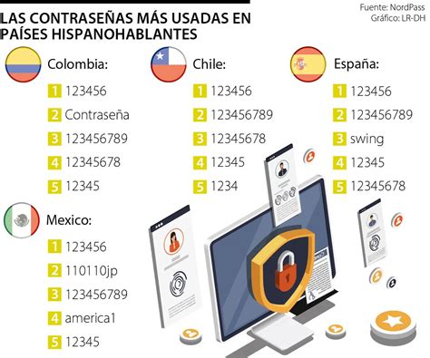 Conozca Cuáles Son Las Contraseñas Más Usadas En Países