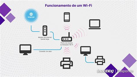 O que é Wi Fi Saiba como funciona a tecnologia de rede sem fio