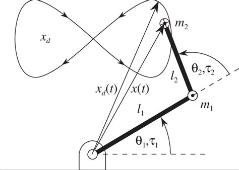 4 A two link robot arm with joint angles θ θ 1 θ 2 joint