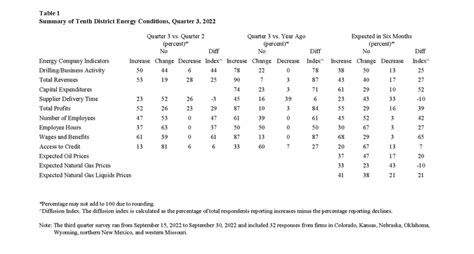 Tenth District Energy Activity Grew Solidly Federal Reserve Bank Of