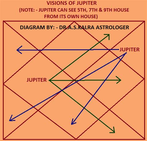 Drishti Of Planets In Astrology