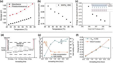 Temperature Dependent Energy Levels Of Mapbi 3 Perovskites With Thermal