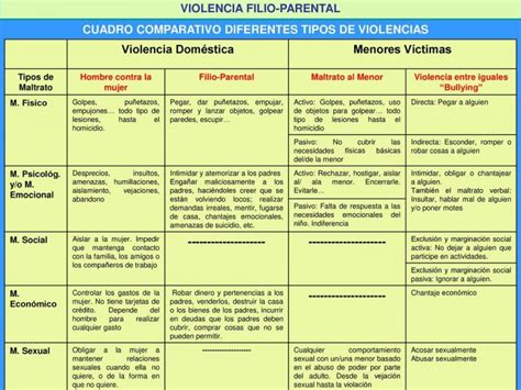 El Bullying Definición Tipos Y Características Cuadro Comparativo