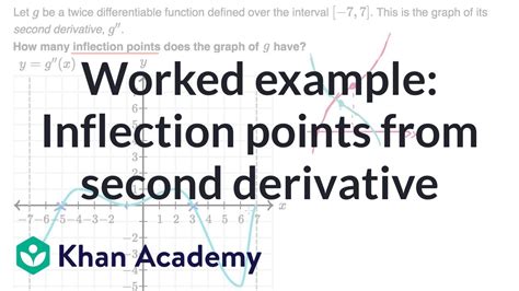 Worked Example Inflection Points From Second Derivative AP Calculus