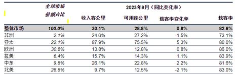 国际航协：9月全球航空国际客运量恢复至2019年同期的931 环球旅讯traveldaily