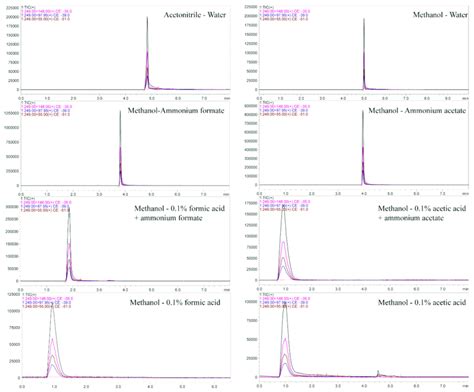 Chromatogram With Different Mobile Phases Download Scientific Diagram