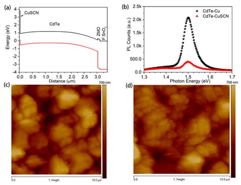 Materials Special Issue Advances In Cadmium Telluride Cdte Thin