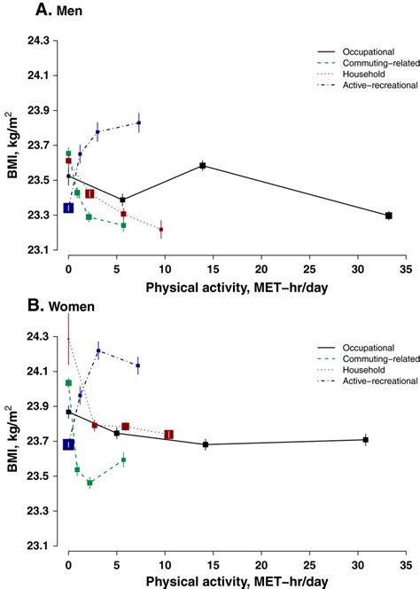 Body Mass Index In Relation To Physical Activity From Different