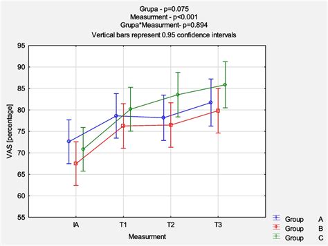 Comparison Of Eq 5d 5l Vas Results Between The Groups In Each