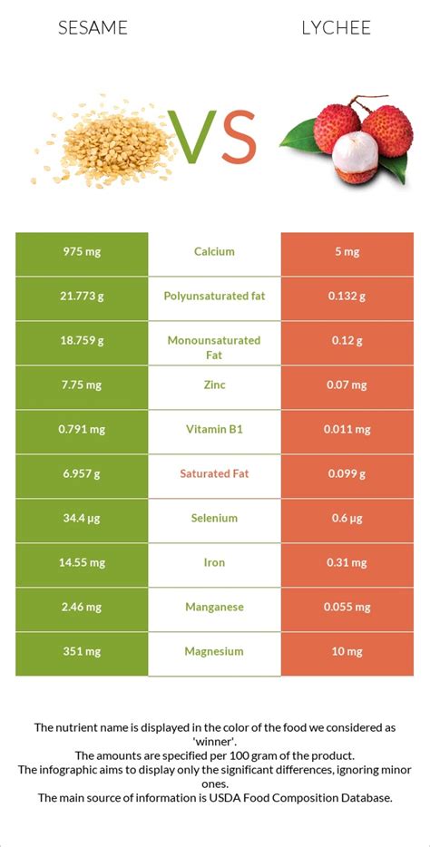 Sesame Vs Lychee — In Depth Nutrition Comparison