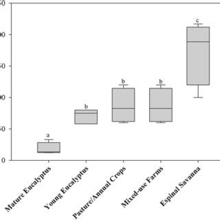 Boxplots Of Mean Bird Species Richness Five Common Land Uses In Entre