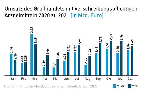 Umsatz Des Gro Handels Mit Verschreibungspflichtigen Arzneimitteln Phagro